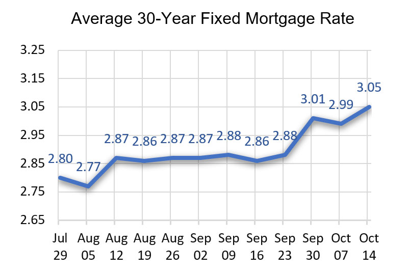 Fixed Mortgage Rate