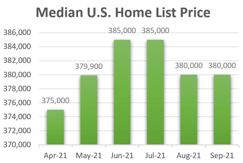 Median U.S. Home List Price - September 2021