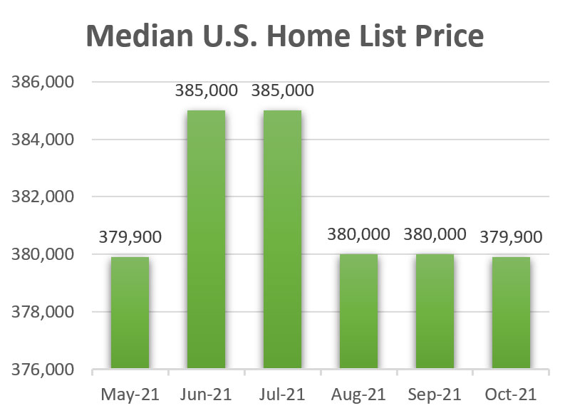 Median U.S. Home List Price - October 2021