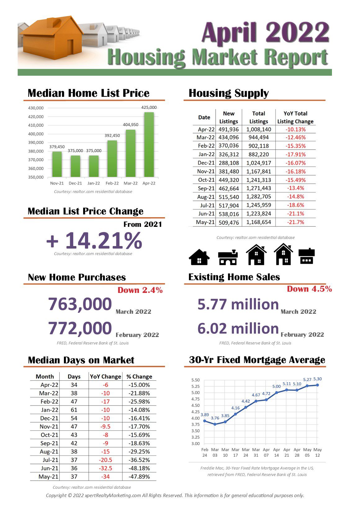 April 2022 National Housing Market Report Infographic