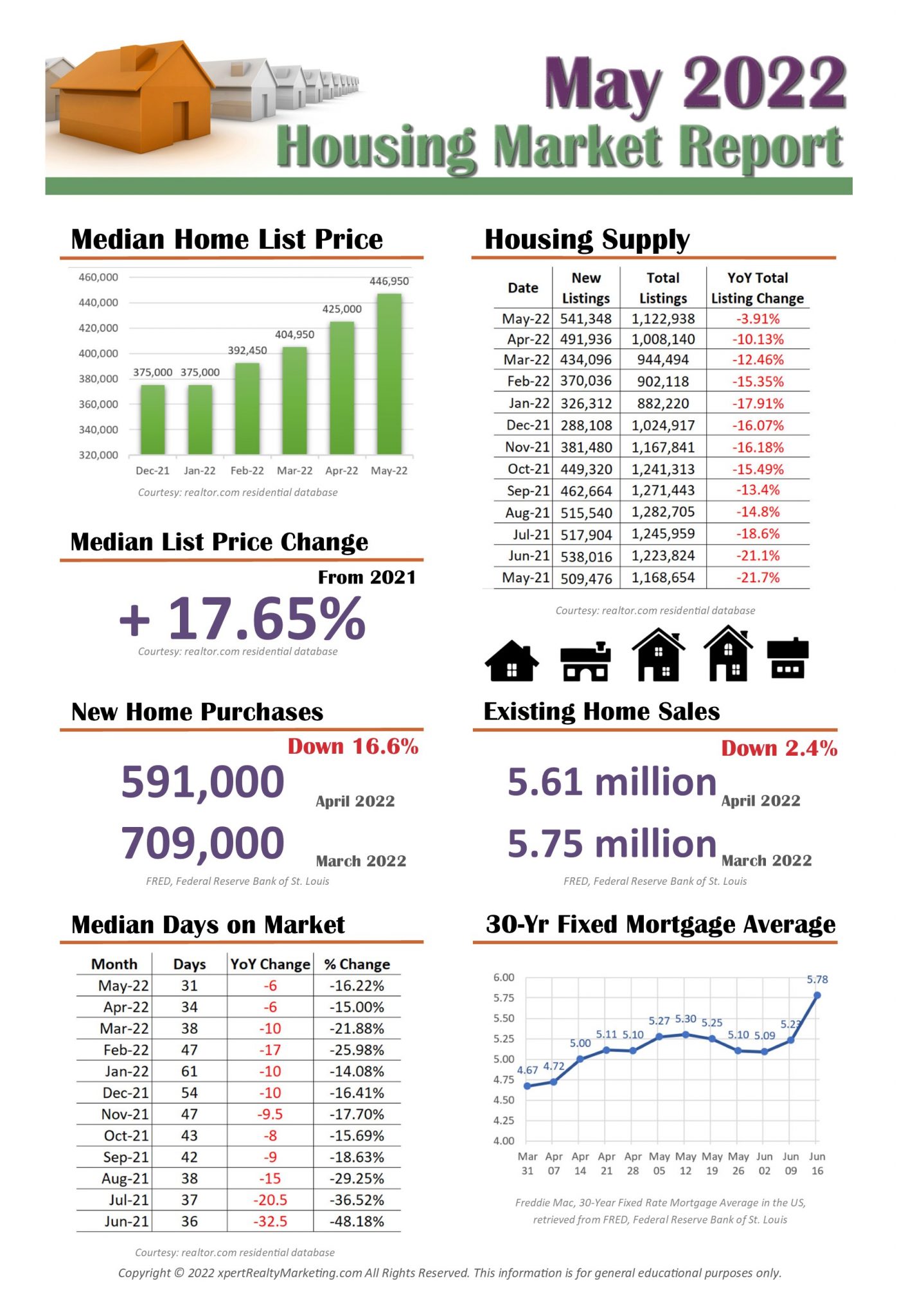 Market Report Infographic May 2022