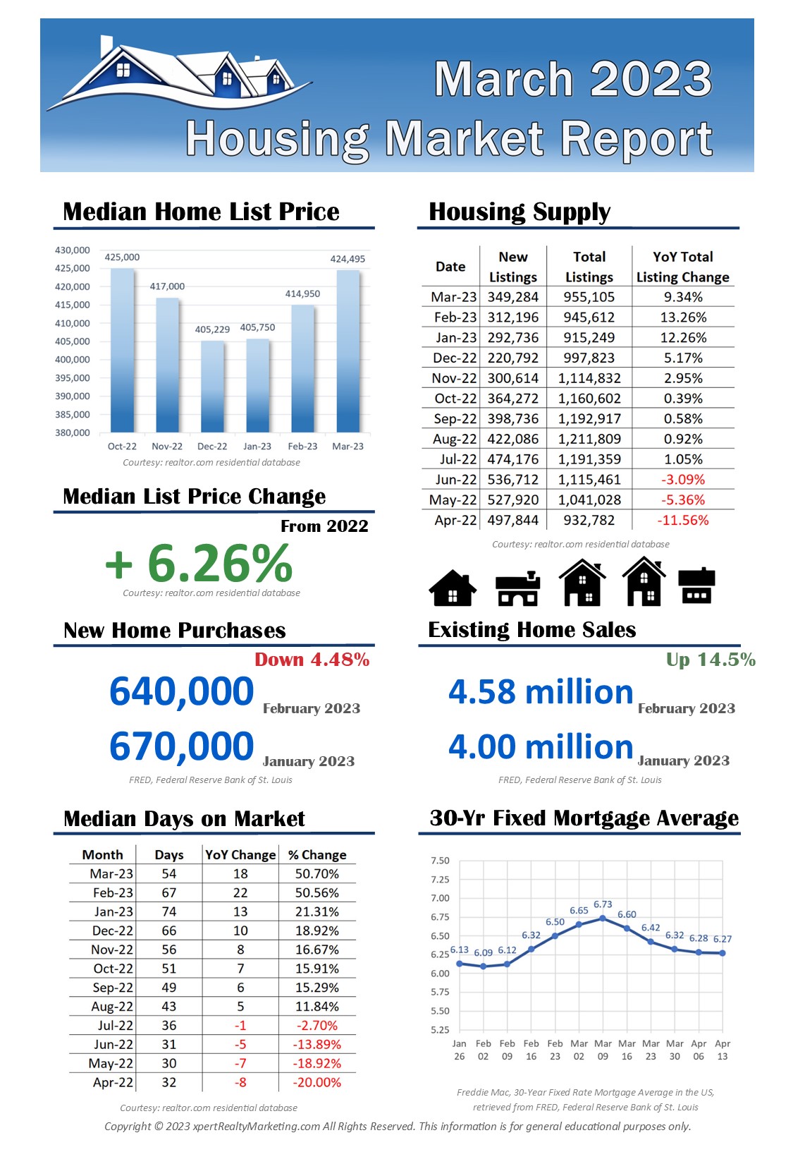March 2023 U.S. Housing Market Report Infographic